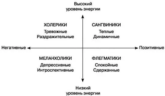 Рис 21Четыре темперамента по Гиппократу После Гиппократа за две с половиной - фото 3