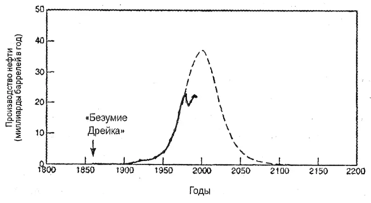 Рис 132 Сплошная линия представляет сглаженную кривую мирового производства - фото 46