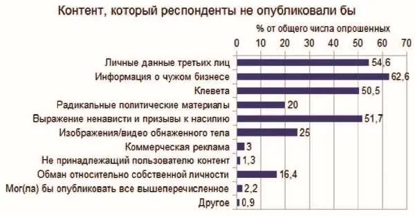 Как видно ведущими типами контента который респонденты никогда бы не - фото 33