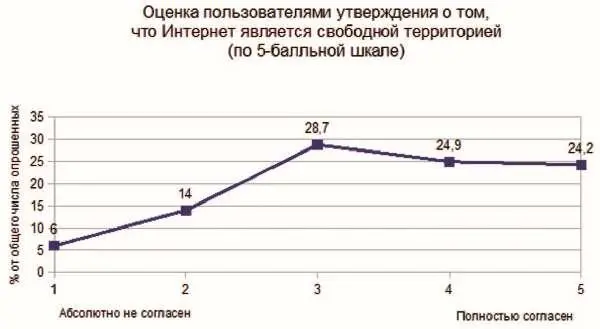 Опрос показал что для пользователей Рунета характерно убеждение в том что - фото 39