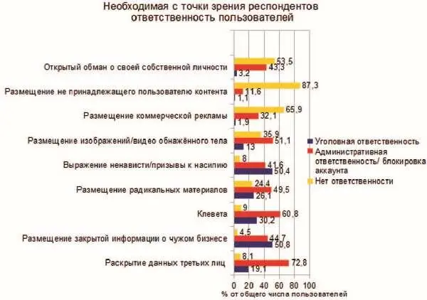 Как видно из диаграммы по мнению большинства респондентов наименее тяжкими - фото 40