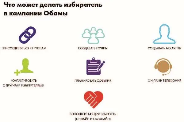 Победы в кампании Обамы в 2012 году связаны с системами сбора данных которые - фото 75