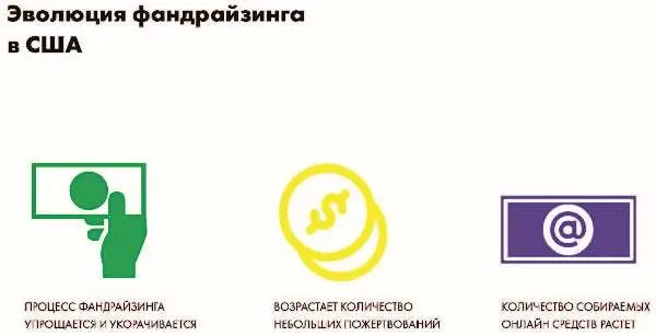 В самом общем смысле осуществляемые онлайнпожертвования являются политическим - фото 76