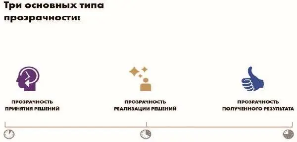 Прозрачность работает в том случае если она реализуется на всех этапах - фото 92