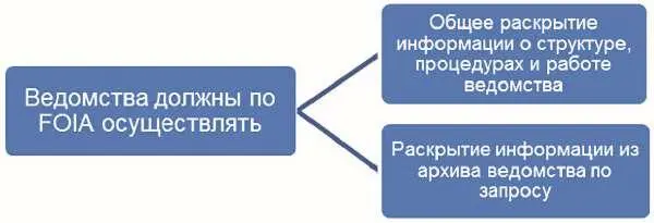 Идеология FOIA состоит в том что граждане должны знать и понимать правила и - фото 96