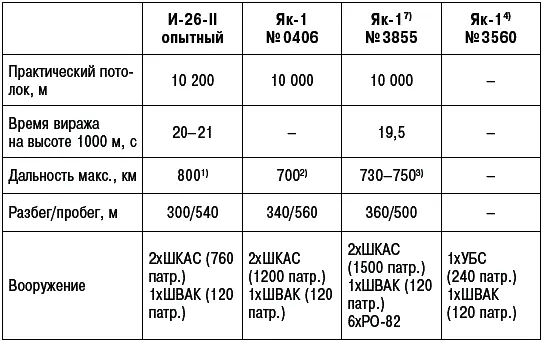 Примечания 1 Скорость 501 кмч высота 4960 м На скорости 457 кмч и - фото 298