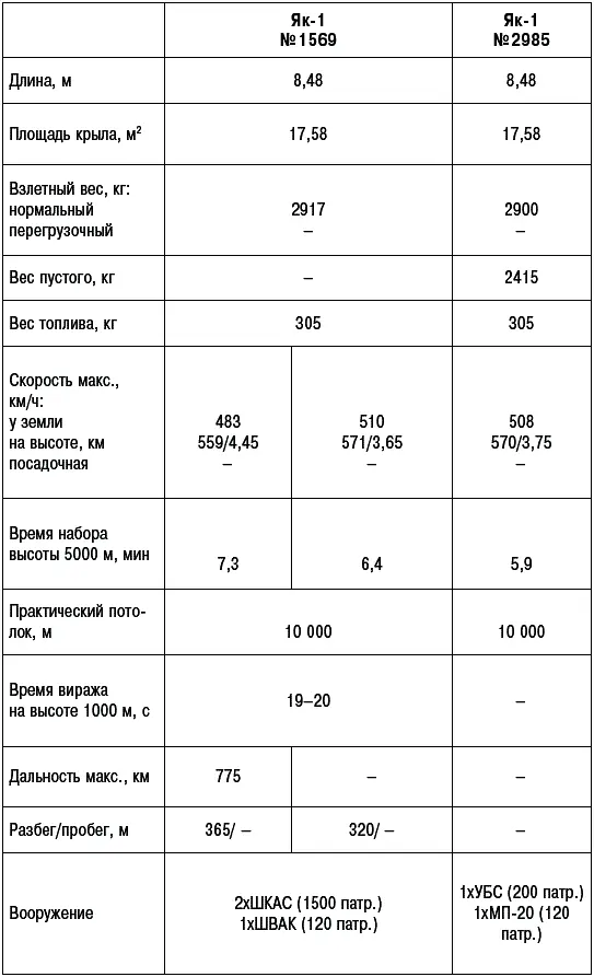 Основные данные опытных истребителей И28 и И30 Примечание Скорость 369 - фото 300