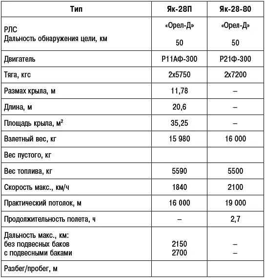 Основные характеристики самолетов вертикального взлета и посадки Примечания - фото 316