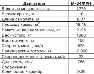Основные данные штурмовиков семейства Ил2 Примечание По результатам - фото 184