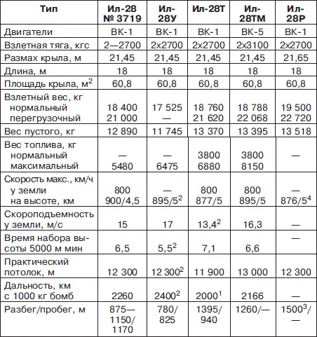 Примечание 1 С торпедой весом 1073 кг 2 Заводские испытания 3 С - фото 189