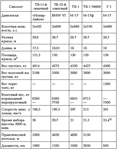 Примечания На лыжах 2 На высоту 2000 м АНТ6 ТБ3 В годы Второй - фото 16