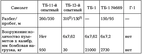 Примечания На лыжах 2 На высоту 2000 м АНТ6 ТБ3 В годы Второй - фото 17