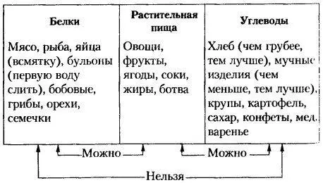 Сочетаемость групп продуктов Как видно из схемы продукты питания 1й группы - фото 1