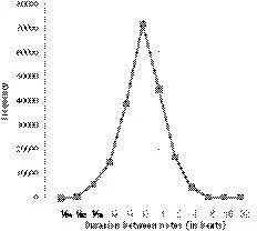 Figure 19 The distribution of durations between notes measured in beats for - фото 27