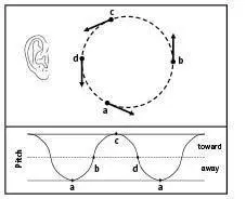 Figure 25 The upper section shows a mover moving in a circle out in front of - фото 33