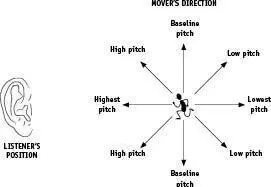 Figure 26Summary of the meaning of pitch relative to baseline pitch The - фото 34