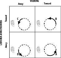 Figure 27 Four qualitatively distinct categories of movement given that a - фото 35