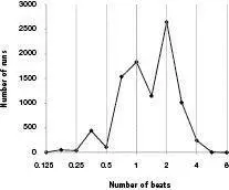 Figure 30 Distribution of the number of beats for a theme run to cover the - фото 38