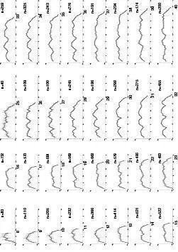 Figure 33 Average melodic contour for melodies with the same number of notes - фото 41