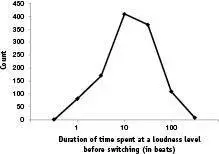 Figure 40Distribution of time spent at a loudness level before switching One - фото 48