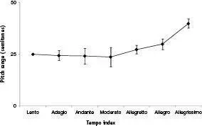 Figure 47 Tessitura of melody width versus tempo among all 92 pieces for - фото 57