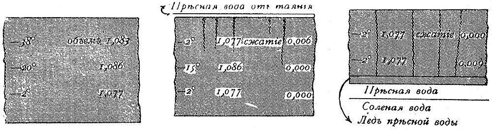 Таяние и растрескивание морского льда Лед пресноводный имеет ту же аномалию - фото 21