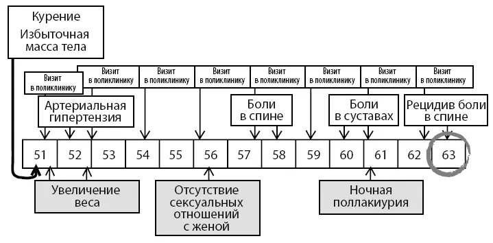 Рисунок 2 Общая схема медицинского наблюдения больного в поликлинике Ведущими - фото 5