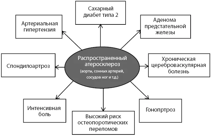 Рисунок 3 Схема полиморбидности больного в основе патогенетического развития - фото 6