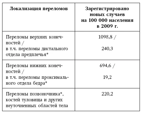 типичные для остеопороза локализации переломов По данным многоцентрового - фото 10