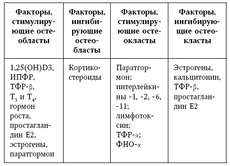 Цитокины типа ИЛ6 также стимулируют остеокластное образование путем активации - фото 14