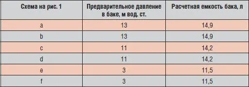 При установке мембранного бака в гравитационной системе отопления на верхней - фото 29