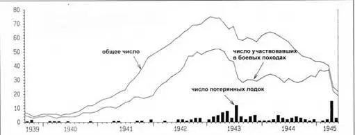 График распределения подлодок серий IX А В С и С40 в 193945 гг по разным - фото 3
