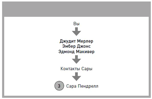 Здесь теория шести рукопожатий теряет силу С научной точки зрения она верна - фото 5