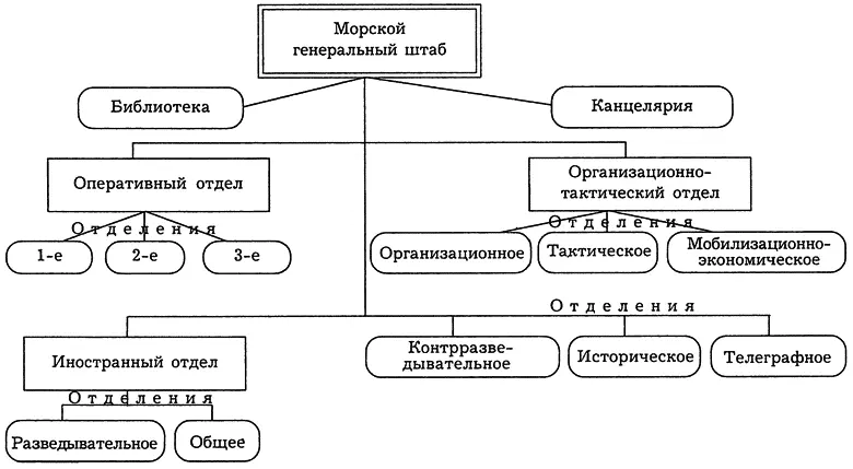 Схема 1 Организационная структура Морского генерального штаба России к концу - фото 21