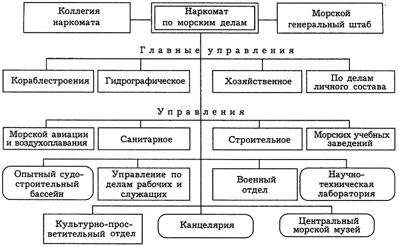 Схема 2 Организационная структура Народного комиссариата по морским делам - фото 22