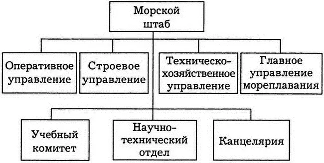 Схема 3 Организационная структура Морского штаба Республики Но и в - фото 26