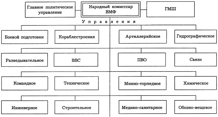 Схема 11 Организационная структура Наркомата ВМФ к 22 июня 1941 года - фото 70