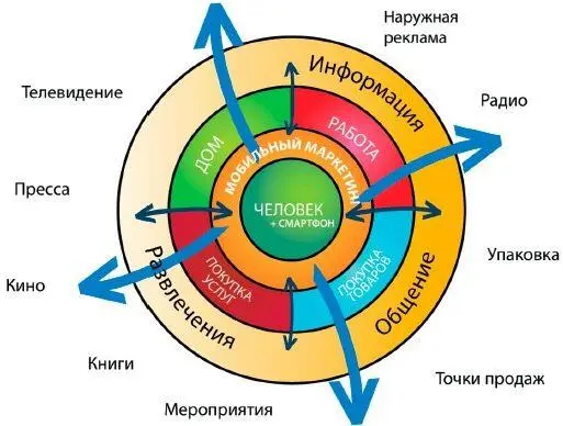 Рис 11Мобильный маркетинг во всех каналах коммуникации Потенциал для - фото 3