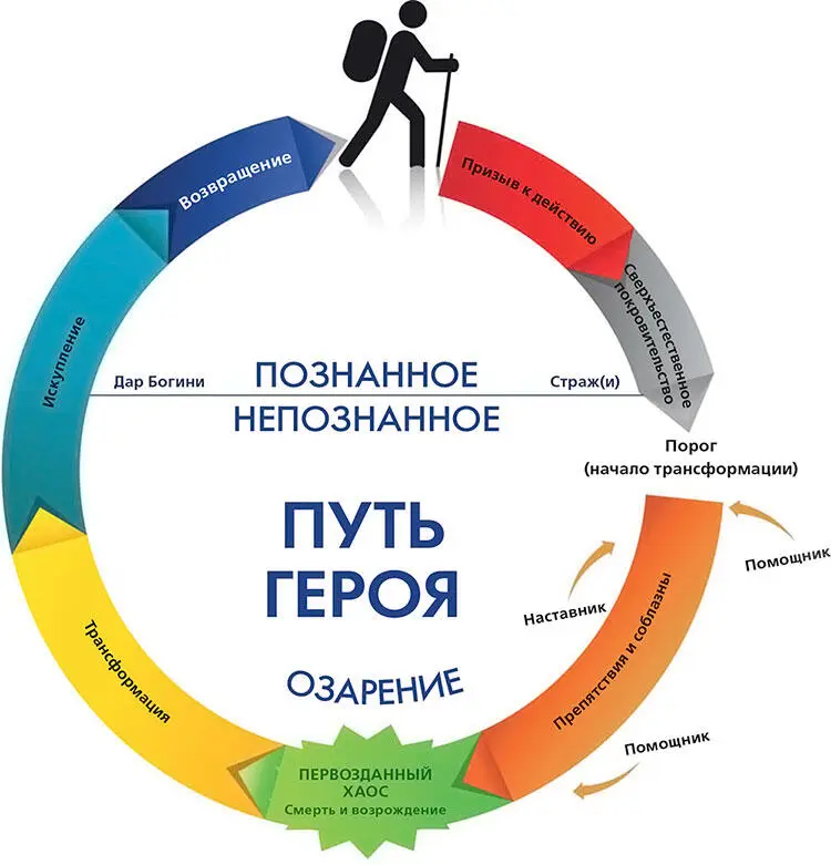 Путь проходит через многочисленные этапы Первым всегда будет открытие за ним - фото 2