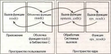 Рис 52 Запуск обработчика системных вызовов и выполнение системного вызова - фото 11