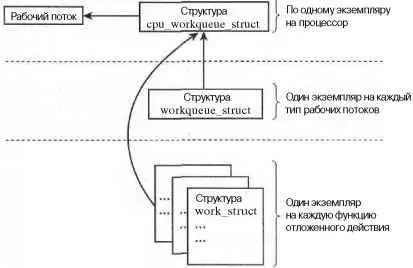 Рис 71 Соотношения между отложенными действиями очередями действий и - фото 13