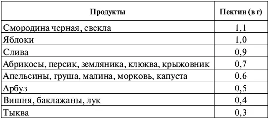 Дефицит пектинов в диете распространенное явление особенно среди населения - фото 1