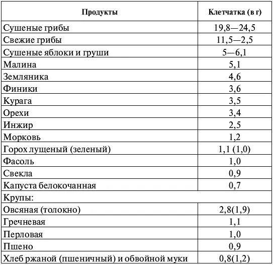 При избыточном употреблении клетчатки горох фасоль капуста появляется боль - фото 2