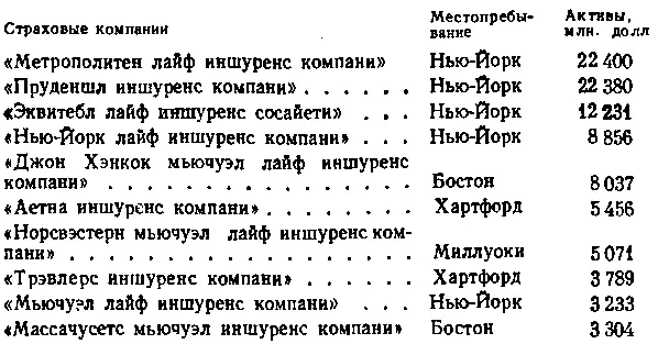 Основная часть денежных ресурсов компаний страхования жизни инвестируется в - фото 18