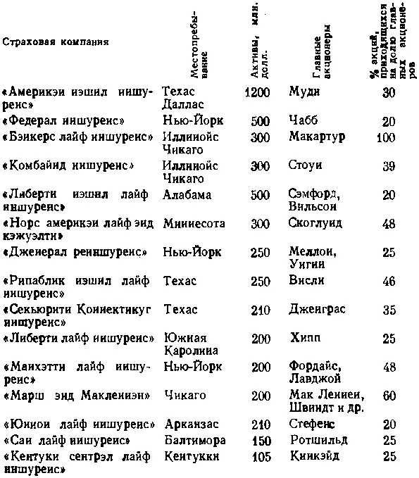 Наиболее крупные акционерные страховые компании входят в сферы влияния - фото 19