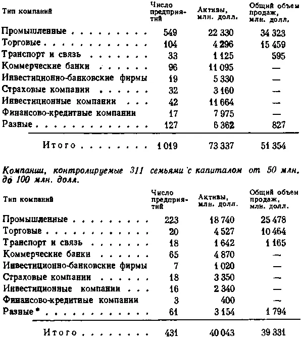 К числу разных мы отнесли компании по управлению недвижимым имуществом - фото 20