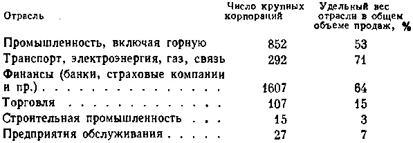 Сожительство крупных и мелких капиталистов Удельный вес крупных корпораций в - фото 3