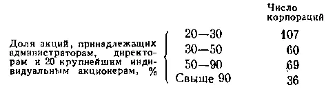 Степень концентрации акционерного капитала в 3 тыс крупных промышленных - фото 9