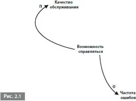 Эта диаграмма отражает основное понятие возможность справляться связанное с - фото 1