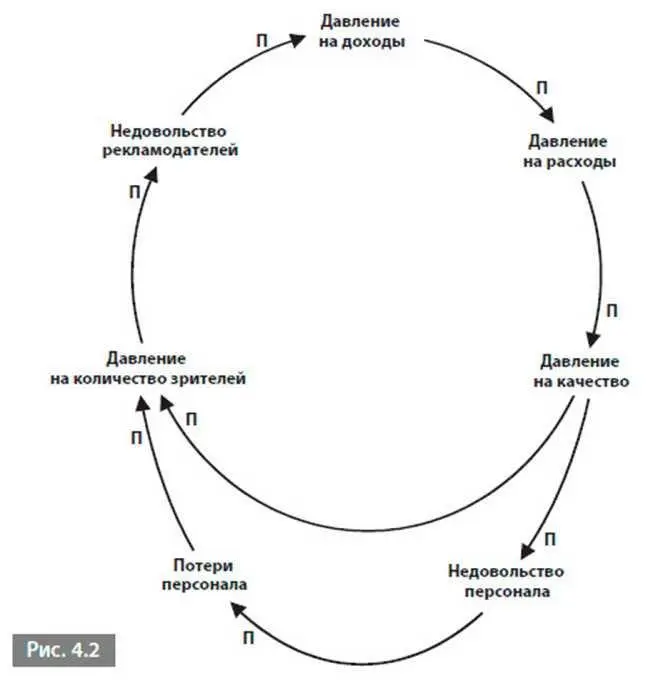 Петли обратной связи повсюду Петли обратной связи встречаются буквально - фото 11